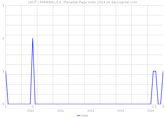 LAUT ( PANAMA),S.A. (Panama) Page visits 2024 