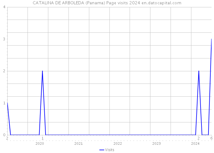 CATALINA DE ARBOLEDA (Panama) Page visits 2024 