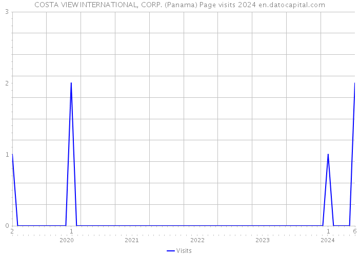COSTA VIEW INTERNATIONAL, CORP. (Panama) Page visits 2024 