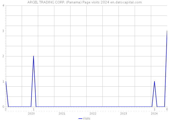 ARGEL TRADING CORP. (Panama) Page visits 2024 