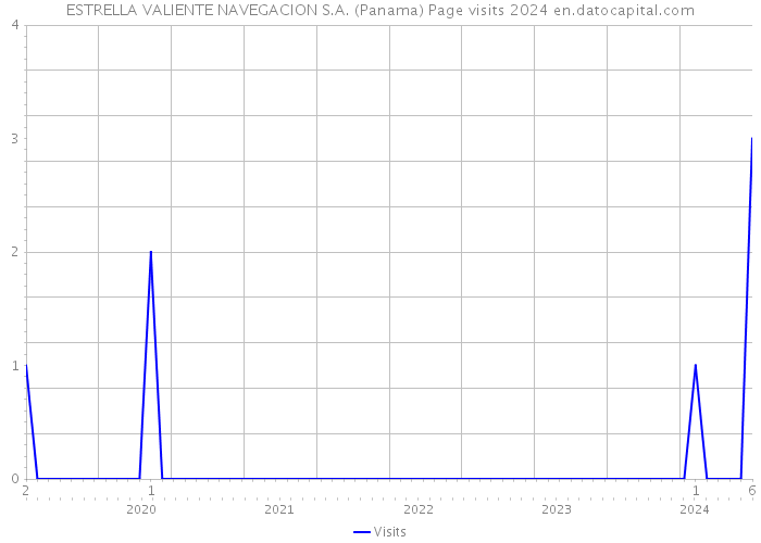 ESTRELLA VALIENTE NAVEGACION S.A. (Panama) Page visits 2024 