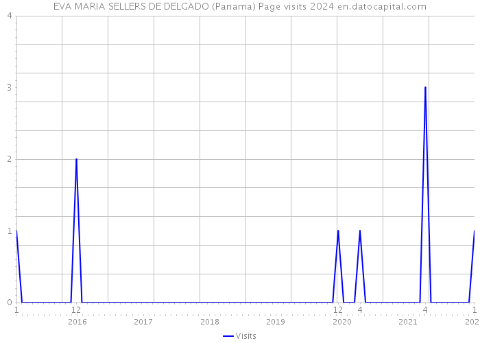 EVA MARIA SELLERS DE DELGADO (Panama) Page visits 2024 