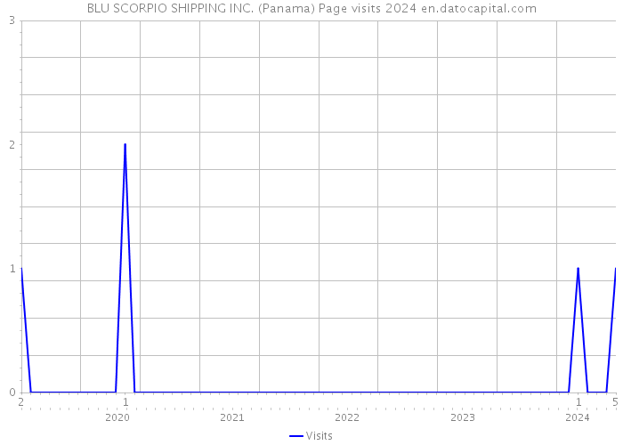 BLU SCORPIO SHIPPING INC. (Panama) Page visits 2024 
