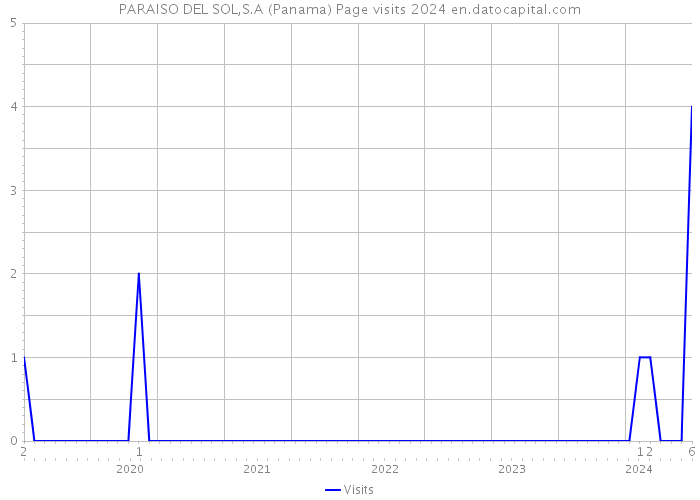 PARAISO DEL SOL,S.A (Panama) Page visits 2024 