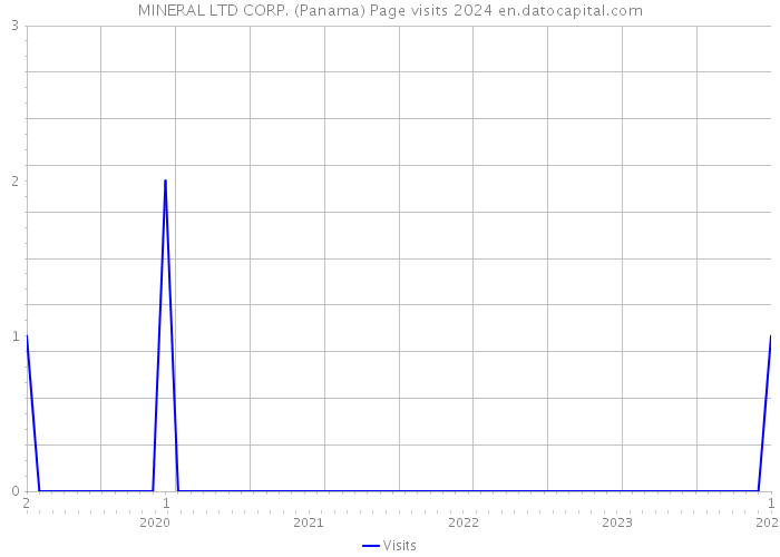 MINERAL LTD CORP. (Panama) Page visits 2024 