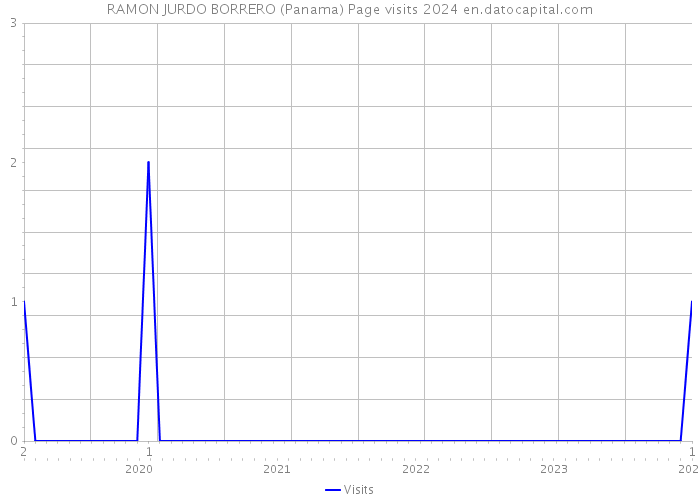 RAMON JURDO BORRERO (Panama) Page visits 2024 