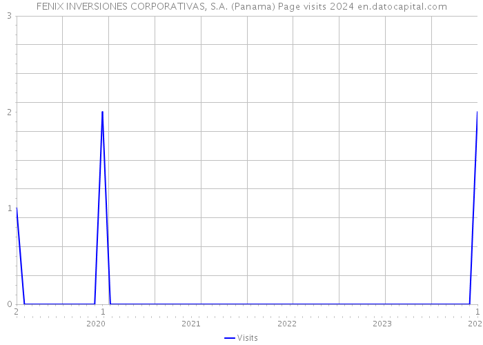 FENIX INVERSIONES CORPORATIVAS, S.A. (Panama) Page visits 2024 