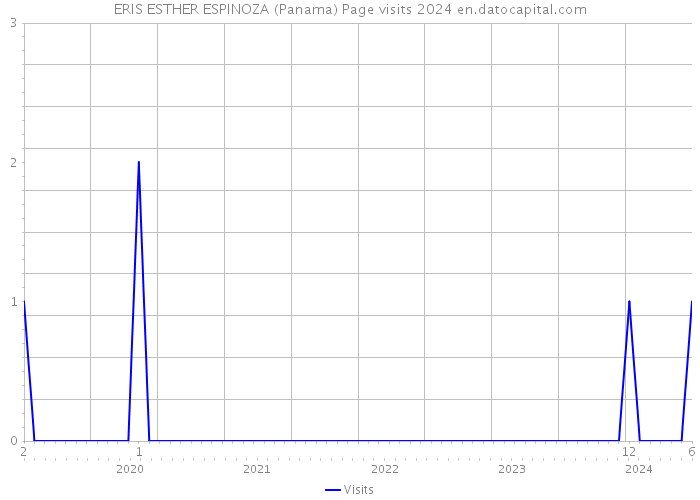 ERIS ESTHER ESPINOZA (Panama) Page visits 2024 