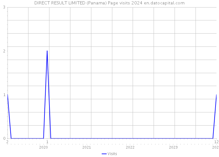 DIRECT RESULT LIMITED (Panama) Page visits 2024 