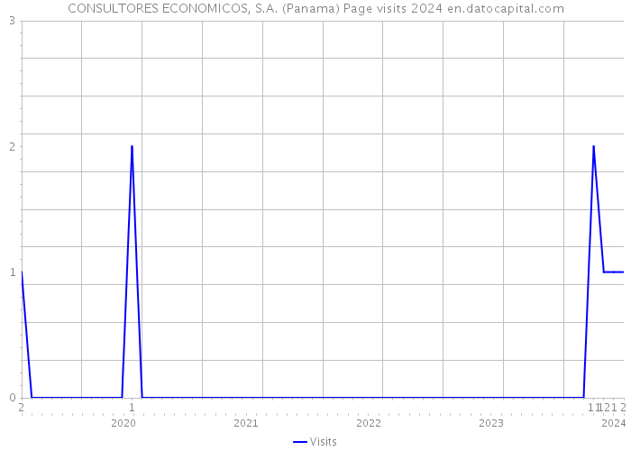 CONSULTORES ECONOMICOS, S.A. (Panama) Page visits 2024 