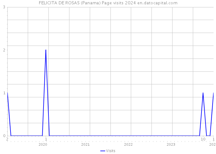 FELICITA DE ROSAS (Panama) Page visits 2024 