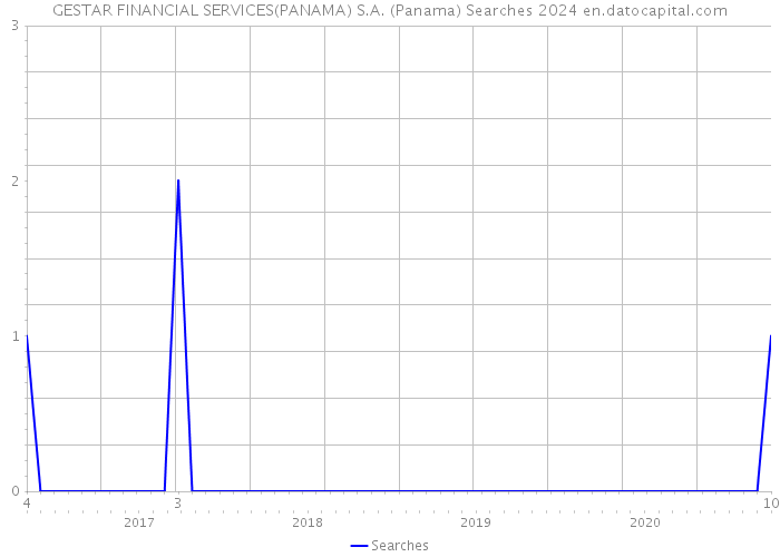 GESTAR FINANCIAL SERVICES(PANAMA) S.A. (Panama) Searches 2024 