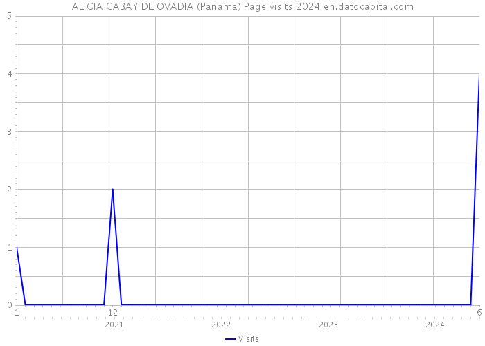 ALICIA GABAY DE OVADIA (Panama) Page visits 2024 