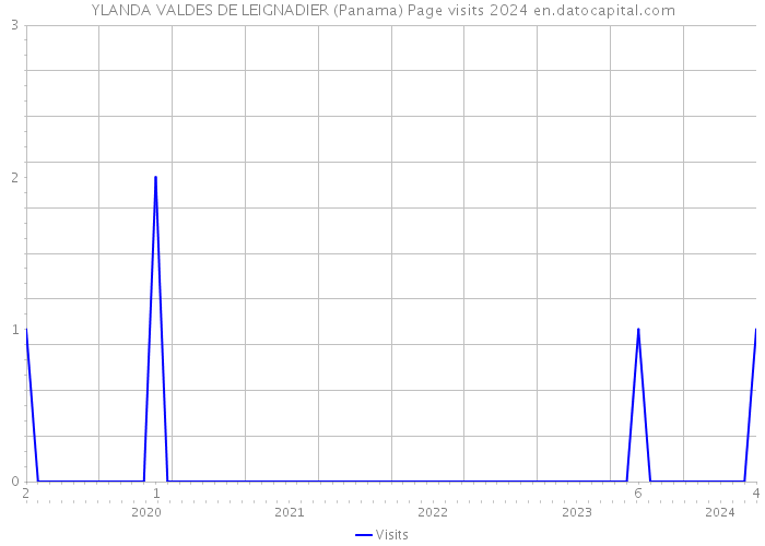 YLANDA VALDES DE LEIGNADIER (Panama) Page visits 2024 
