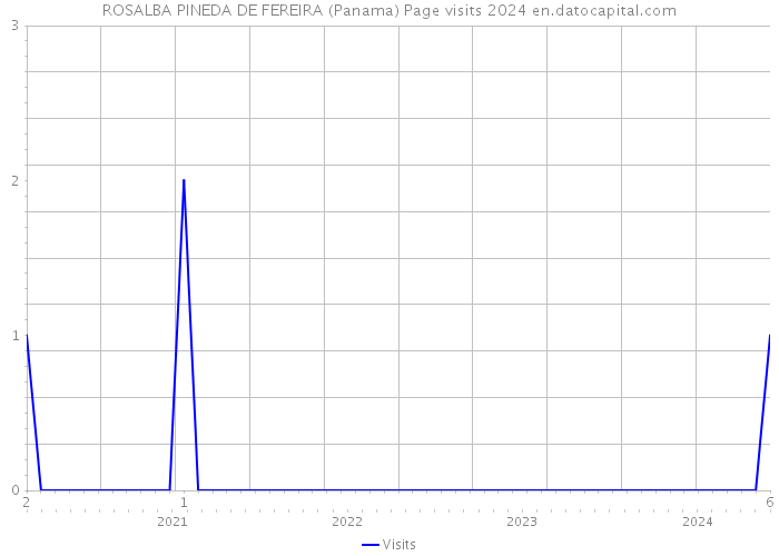 ROSALBA PINEDA DE FEREIRA (Panama) Page visits 2024 