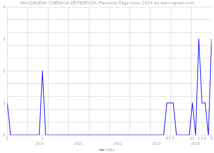 MAGDALENA GOENAGA DE PEDROZA (Panama) Page visits 2024 