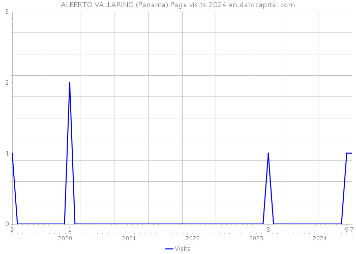 ALBERTO VALLARINO (Panama) Page visits 2024 