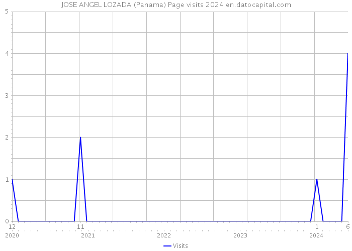 JOSE ANGEL LOZADA (Panama) Page visits 2024 