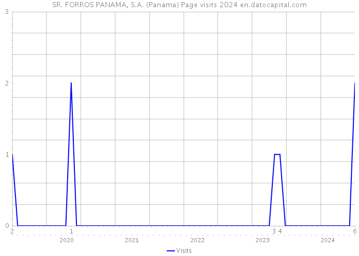SR. FORROS PANAMA, S.A. (Panama) Page visits 2024 