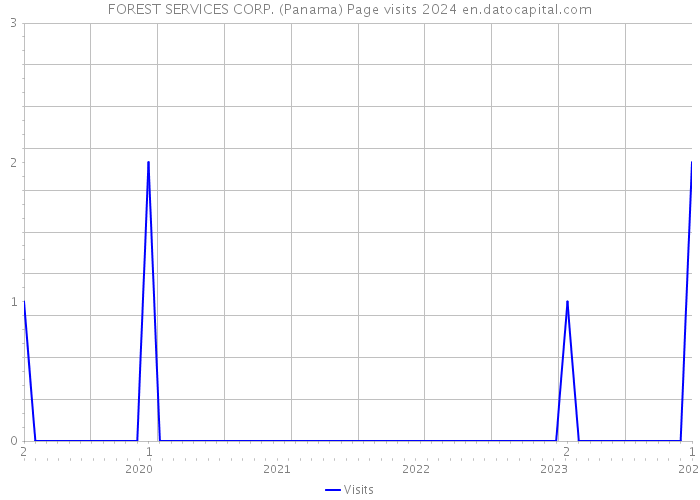 FOREST SERVICES CORP. (Panama) Page visits 2024 