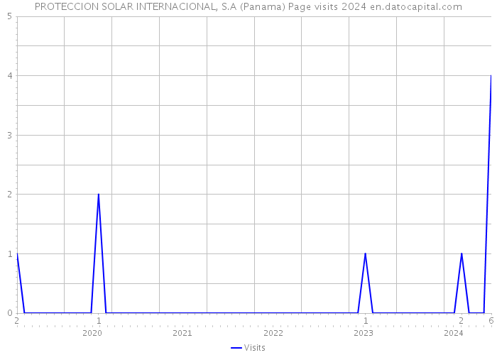 PROTECCION SOLAR INTERNACIONAL, S.A (Panama) Page visits 2024 