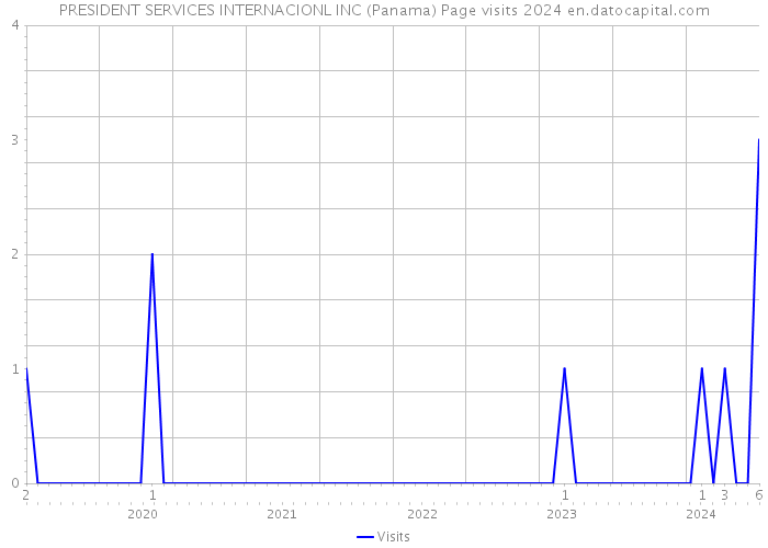 PRESIDENT SERVICES INTERNACIONL INC (Panama) Page visits 2024 