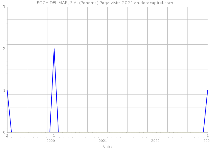 BOCA DEL MAR, S.A. (Panama) Page visits 2024 