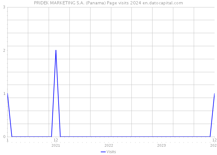 PRIDEK MARKETING S.A. (Panama) Page visits 2024 
