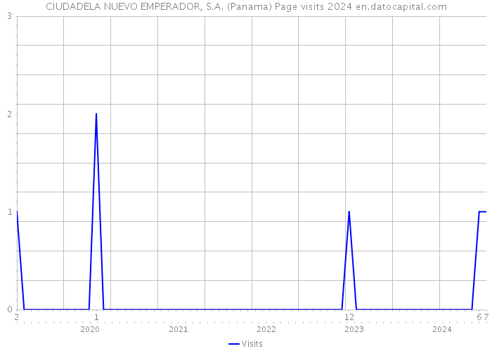 CIUDADELA NUEVO EMPERADOR, S.A. (Panama) Page visits 2024 
