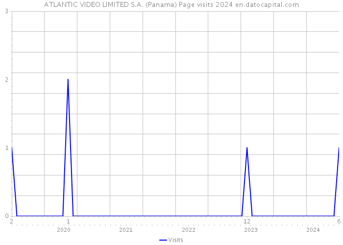 ATLANTIC VIDEO LIMITED S.A. (Panama) Page visits 2024 