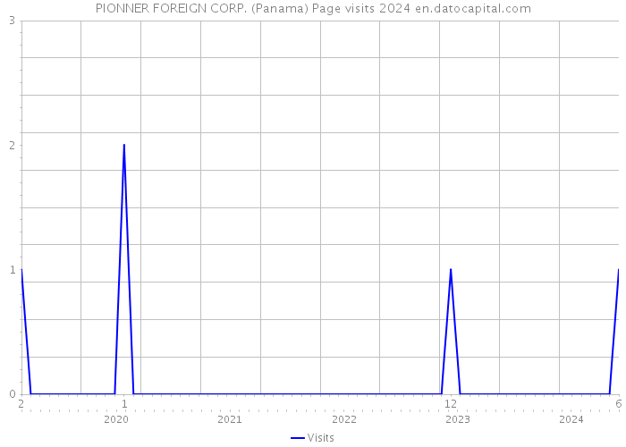 PIONNER FOREIGN CORP. (Panama) Page visits 2024 