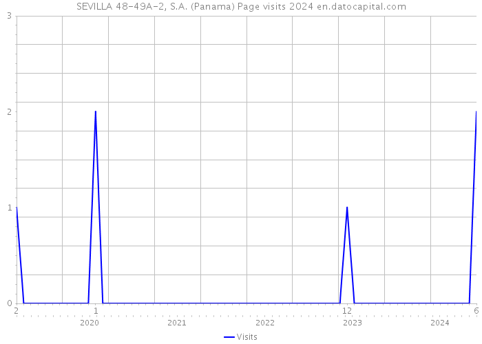 SEVILLA 48-49A-2, S.A. (Panama) Page visits 2024 