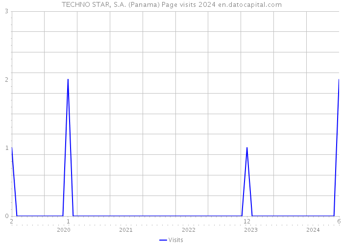TECHNO STAR, S.A. (Panama) Page visits 2024 