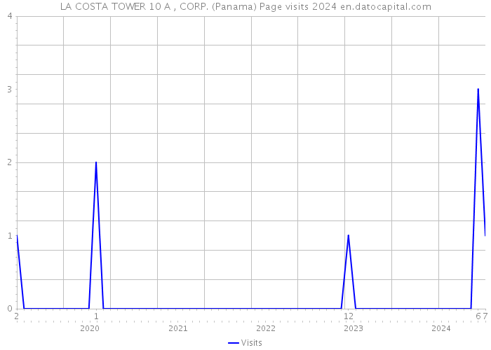 LA COSTA TOWER 10 A , CORP. (Panama) Page visits 2024 