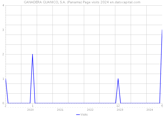 GANADERA GUANICO, S.A. (Panama) Page visits 2024 
