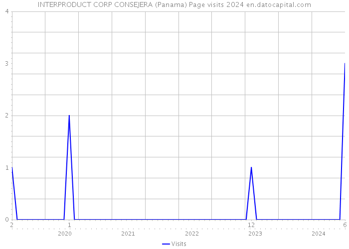 INTERPRODUCT CORP CONSEJERA (Panama) Page visits 2024 