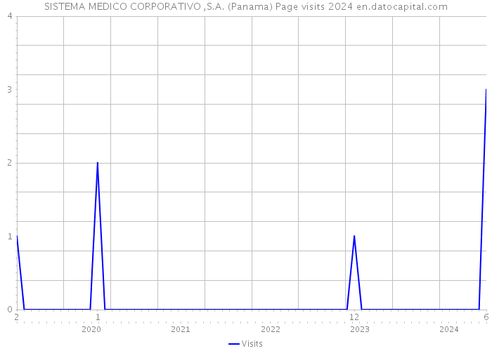 SISTEMA MEDICO CORPORATIVO ,S.A. (Panama) Page visits 2024 