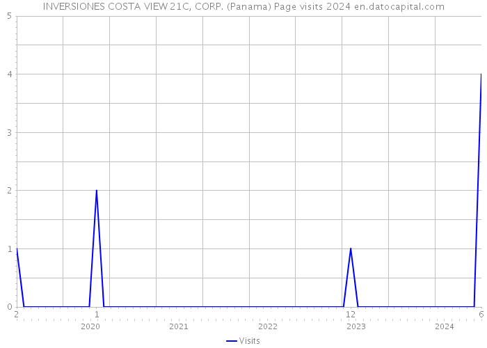INVERSIONES COSTA VIEW 21C, CORP. (Panama) Page visits 2024 