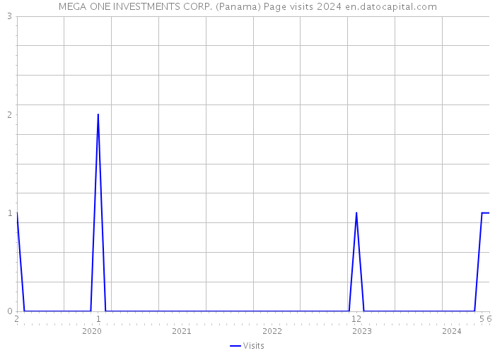 MEGA ONE INVESTMENTS CORP. (Panama) Page visits 2024 