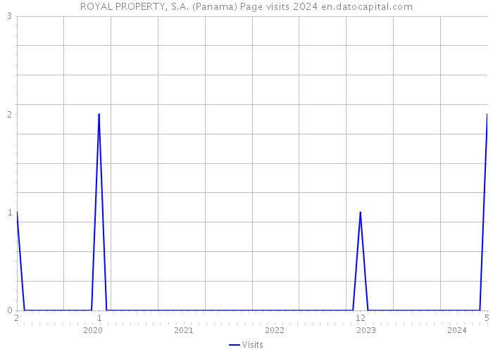 ROYAL PROPERTY, S.A. (Panama) Page visits 2024 