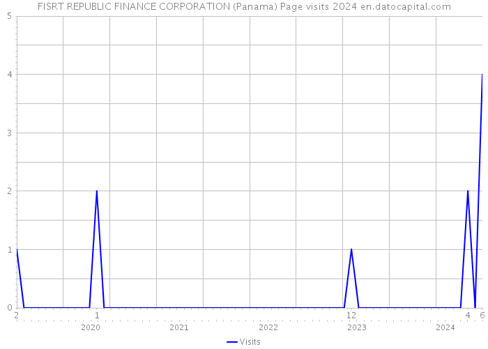 FISRT REPUBLIC FINANCE CORPORATION (Panama) Page visits 2024 