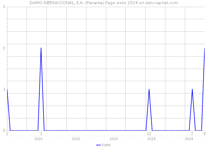 DAMO INERNACIONAL, S.A. (Panama) Page visits 2024 