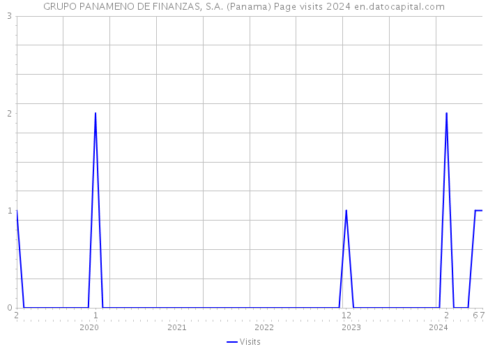 GRUPO PANAMENO DE FINANZAS, S.A. (Panama) Page visits 2024 