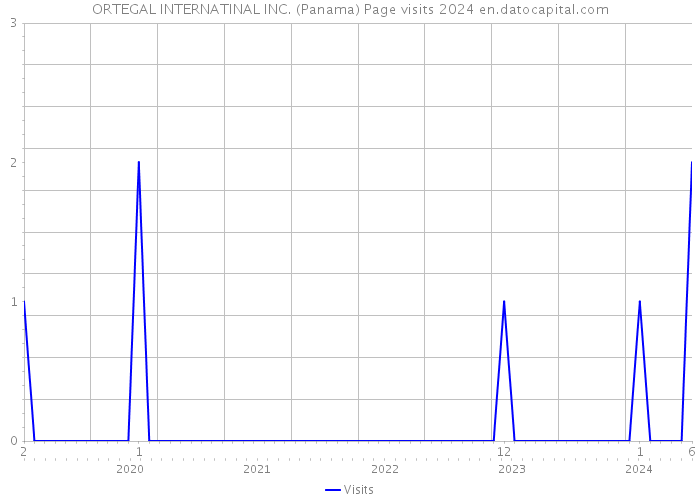 ORTEGAL INTERNATINAL INC. (Panama) Page visits 2024 