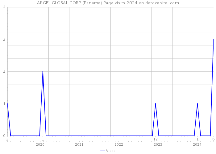 ARGEL GLOBAL CORP (Panama) Page visits 2024 