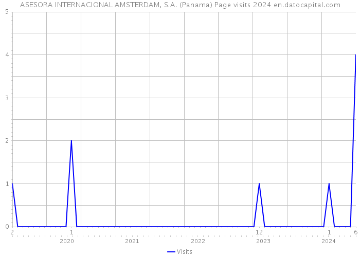 ASESORA INTERNACIONAL AMSTERDAM, S.A. (Panama) Page visits 2024 