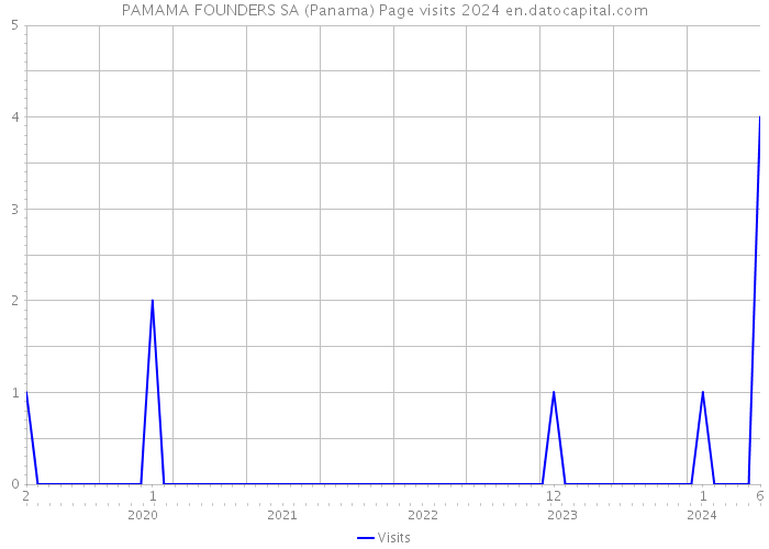 PAMAMA FOUNDERS SA (Panama) Page visits 2024 