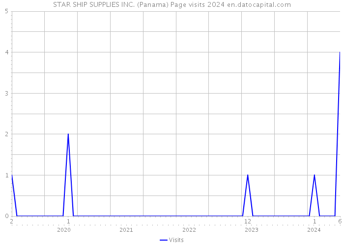 STAR SHIP SUPPLIES INC. (Panama) Page visits 2024 