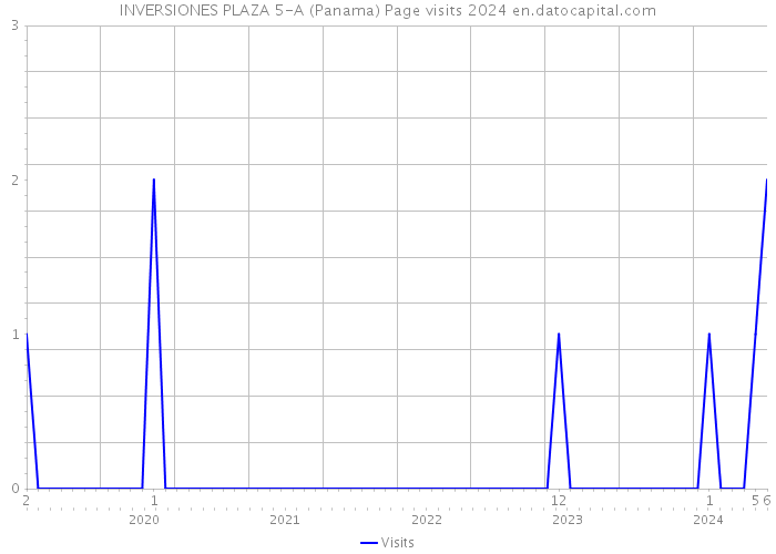 INVERSIONES PLAZA 5-A (Panama) Page visits 2024 
