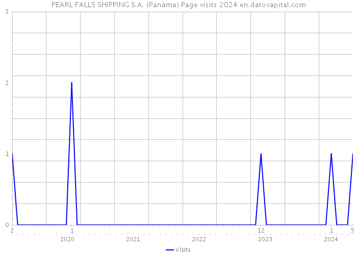 PEARL FALLS SHIPPING S.A. (Panama) Page visits 2024 